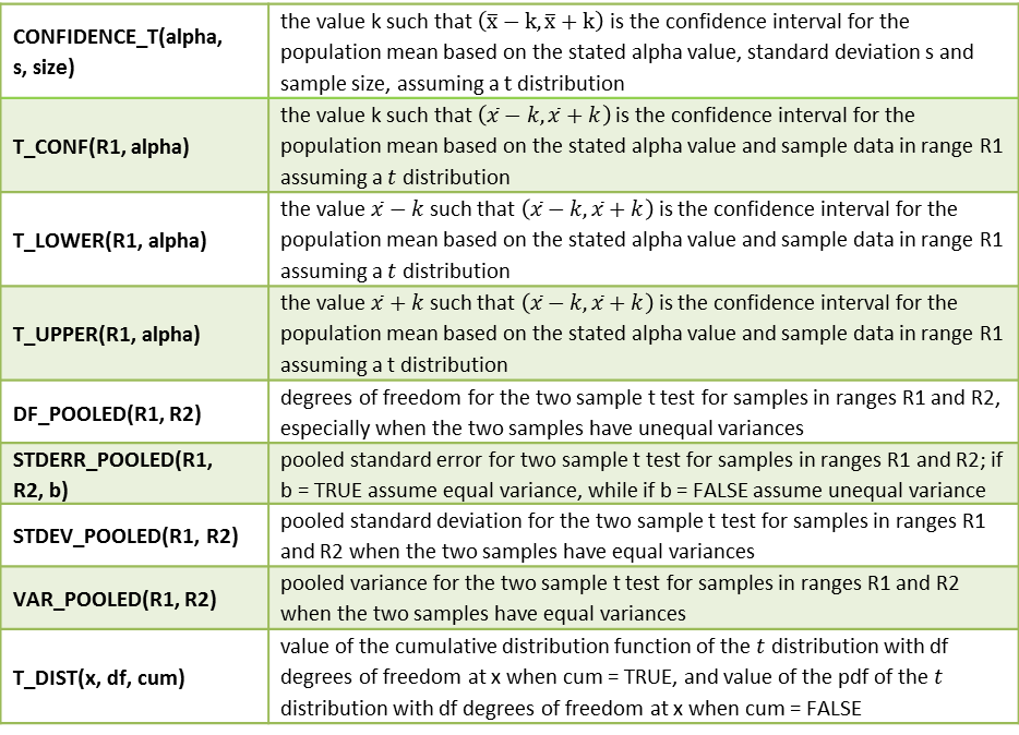 Real Statistics Supplemental Functions Real Statistics Using Excel