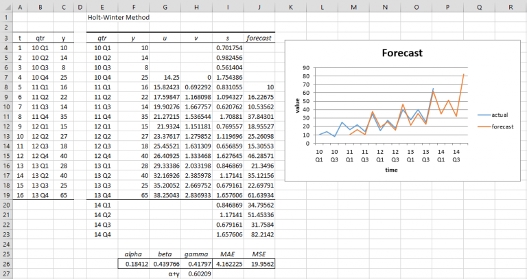 Holt Winters Optimized Forecast Real Statistics Using Excel