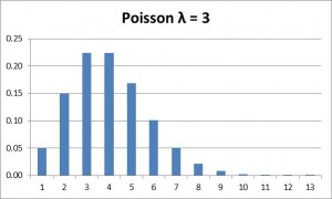 Poisson distribution graph