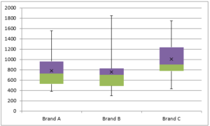 Box plot Excel