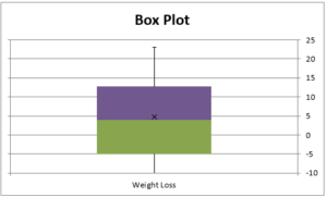 Box plot symmetry test