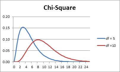 Chi-square distribution