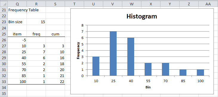 frequency table and histogram