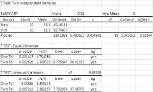 Independent samples t test