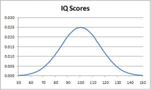 Normal curve IQ scores