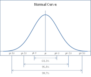 Areas under normal curve