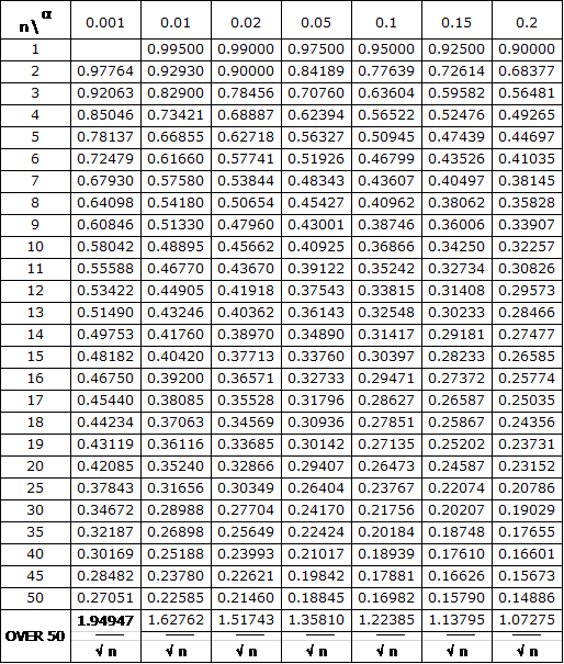 Kolmogorov-Smirnov Table