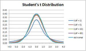 t distribution chart