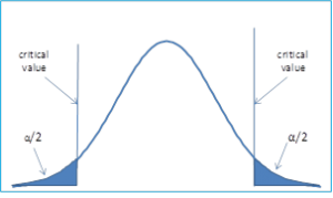 Two tailed hypothesis testing