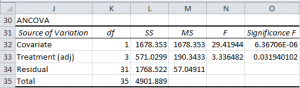 ANCOVA via regression covariate