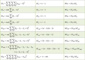 ANOVA three factors