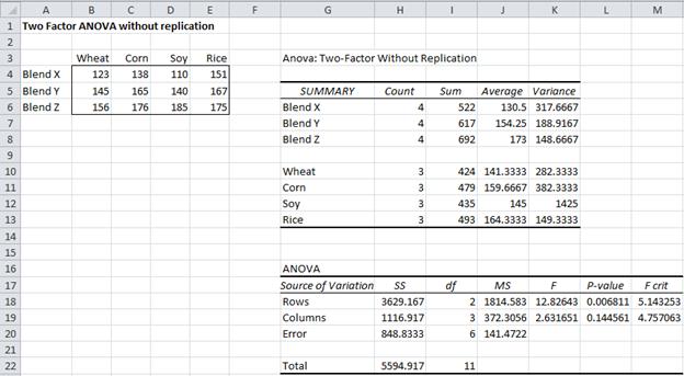 Two way ANOVA W o Replication Real Statistics Using Excel