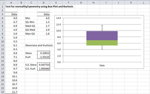 Box plot symmetry