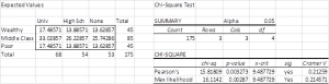 Chi-square data analysis