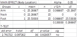 Comparison factorial ANOVA Excel