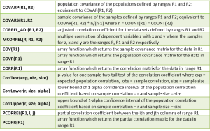 Covariance correlation functions