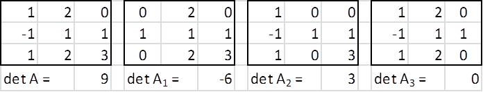 Cramers rule determinant