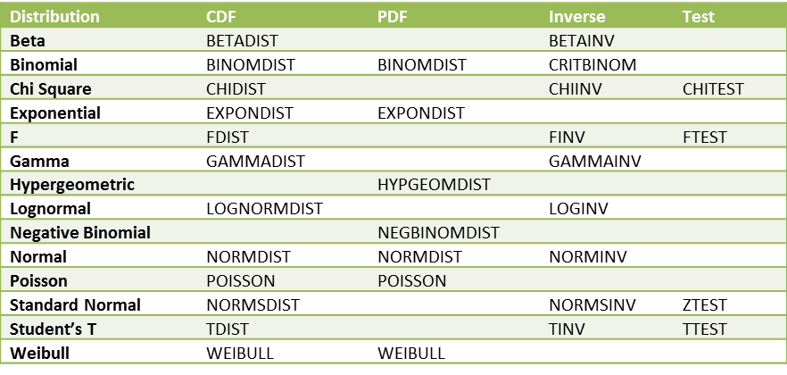 Distribution functions Excel 2007