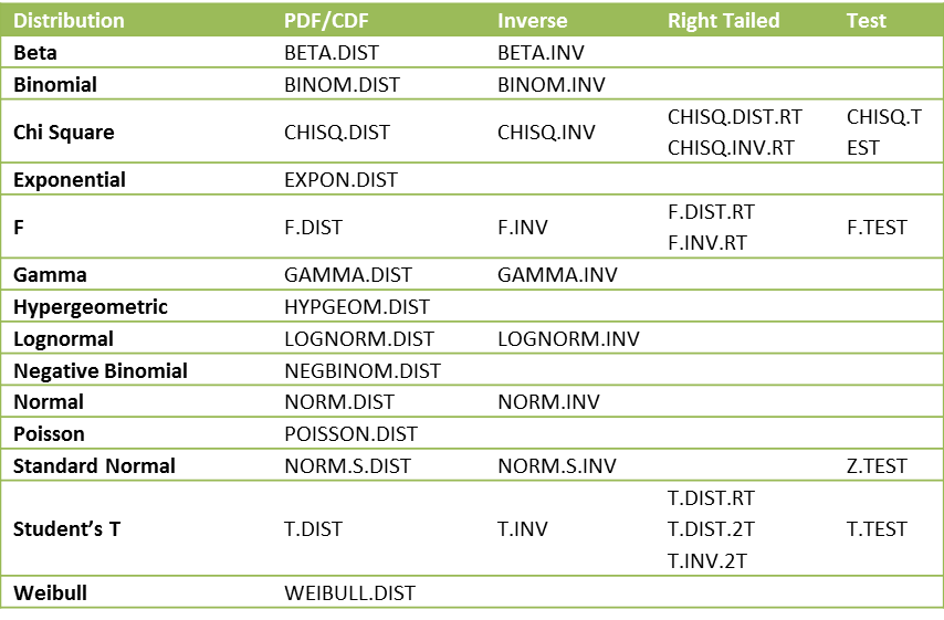 Distribution functions Excel 2010