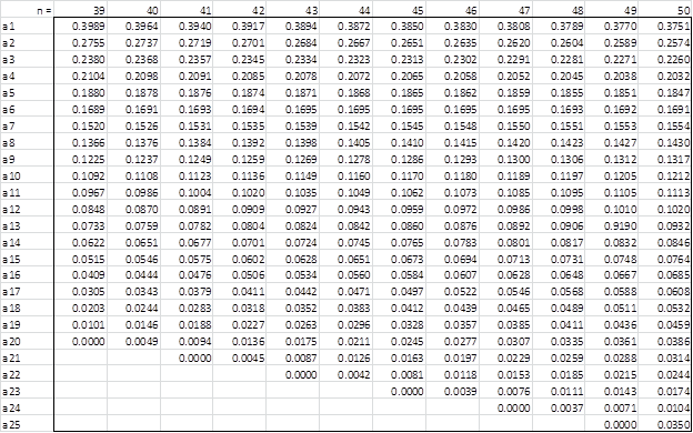 Shapiro-Wilk Table | Real Statistics Using Excel