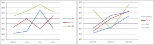 Interaction ANOVA plot Excel