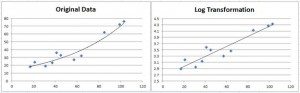 Log transformation plot Excel