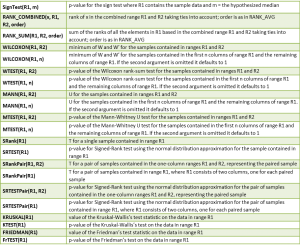 Non-parametric test functions