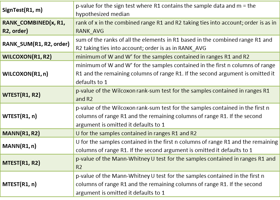 non-parametric-functions-excel-real-statistics-using-excel