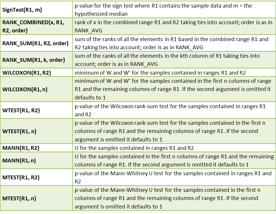 non-parametric-functions-excel | Real Statistics Using Excel