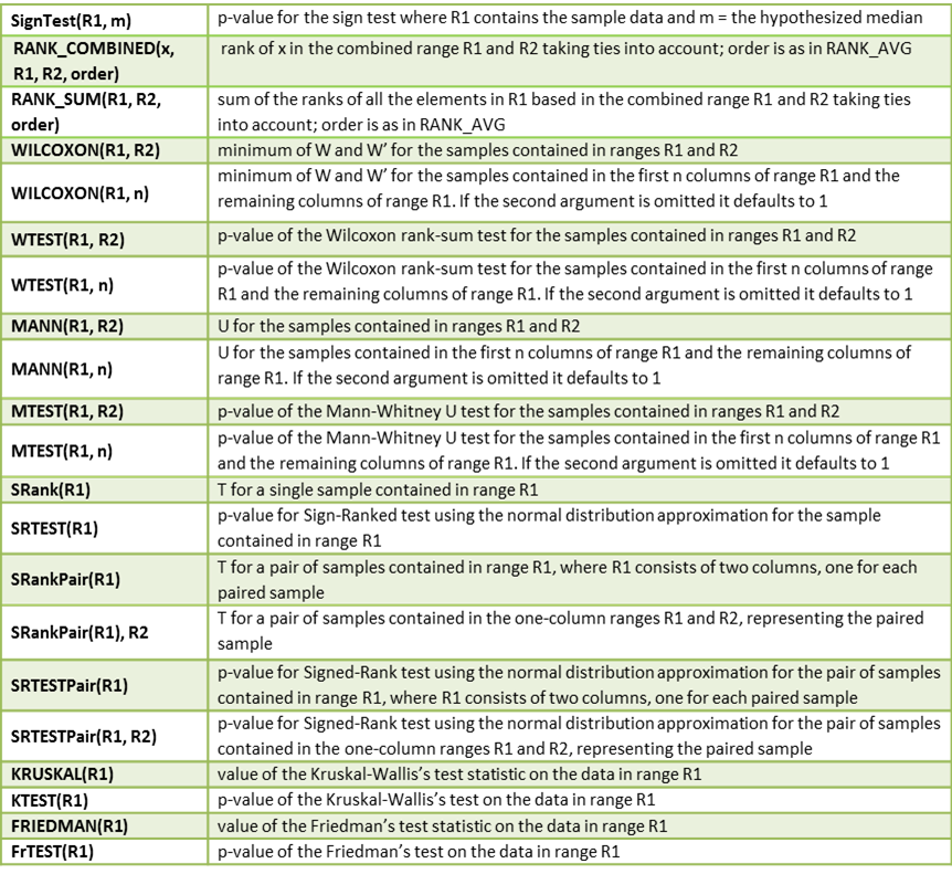 non-parametric-functions | Real Statistics Using Excel