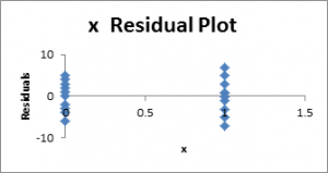 Residual plot Excel