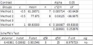 Scheffe test Excel