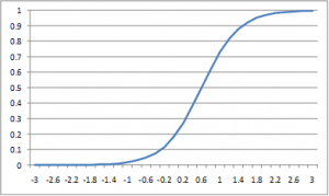 Sigmoid curve