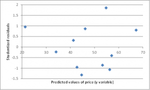 Studentized residuals chart Excel
