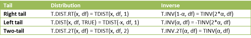 t distribution functions 2010