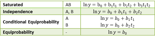 Two-way contingency table models