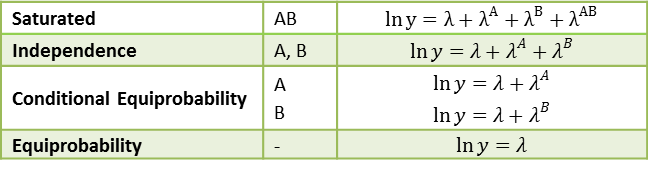 Log-linear regression models