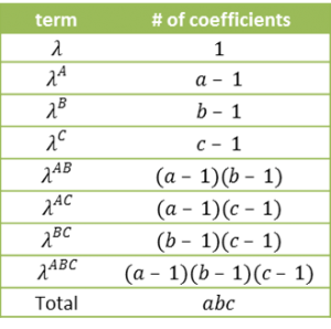 Saturated model 3-way table | Real Statistics Using Excel