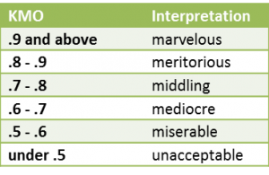 Kaiser Meyer Olkin interpretation