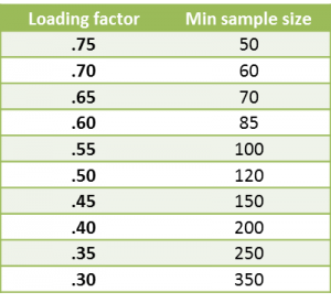 Sample size Factor Analysis