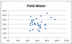 Scatter diagram Manova Excel