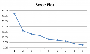 Scree plot Excel