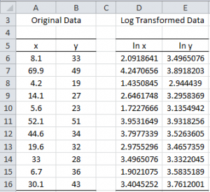 Log-log transformation