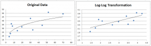Log-log transformation graph