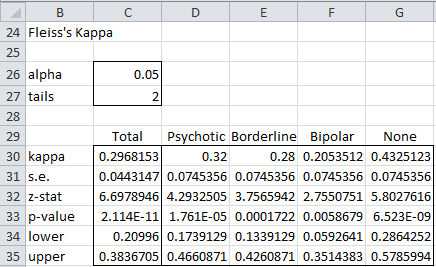 forudsætning tapet Flytte Fleiss' Kappa | Real Statistics Using Excel
