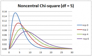 Noncentral chi-square distribution
