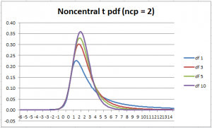 Noncentral t distribution df