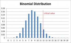 Critical value binomial distribution