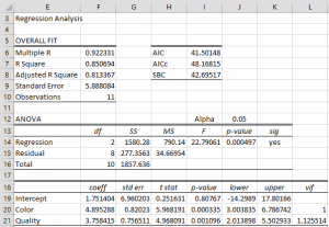 Multiple linear regression analysis