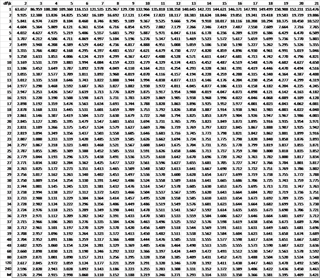T values table. T-test таблица. t-stat таблица. f statistic table. таблица даннета.